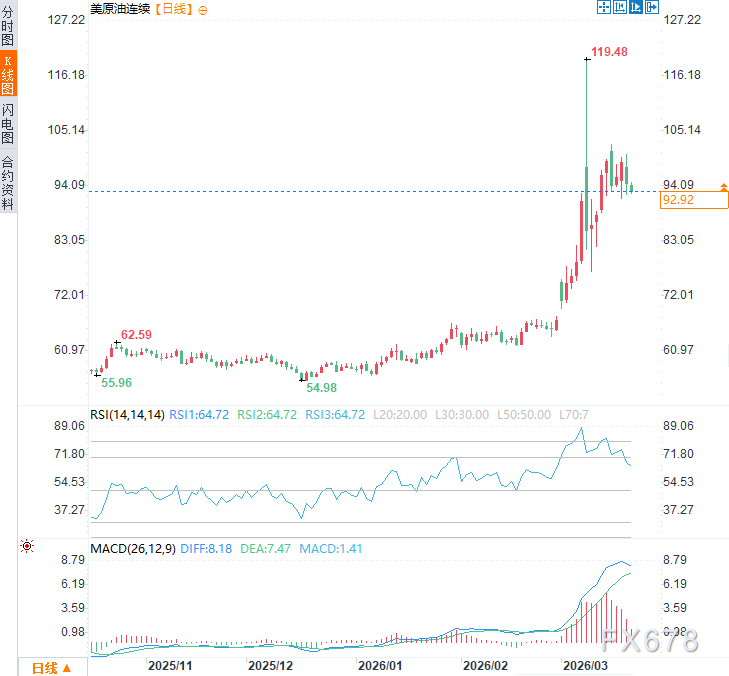  伊朗拒绝外交妥协路径，强调哈尔克岛出口稳定；第三方参战警告升级，国际原油市场承压明显。 股票财经