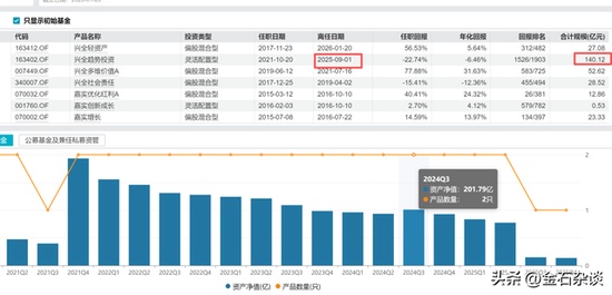  兴全基金权益团队连续调整，任相栋共管安排引猜测；行业流动加剧背景下，公司规模结构待优化。 股票财经 兴全基金权益团队连续调整，任相栋共管安排引猜测；行业流动加剧背景下，公司规模结构待优化。 股票财经 兴全基金权益团队连续调整，任相栋共管安排引猜测；行业流动加剧背景下，公司规模结构待优化。 股票财经