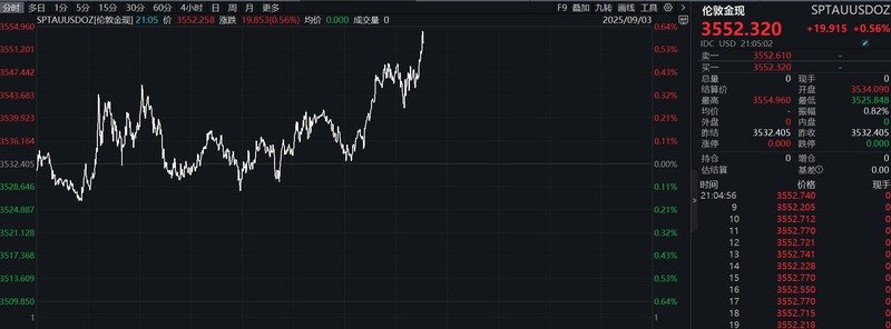 黄金破3550美元背后的技术逻辑与市场信号 股票财经 黄金破3550美元背后的技术逻辑与市场信号 股票财经 黄金破3550美元背后的技术逻辑与市场信号 股票财经